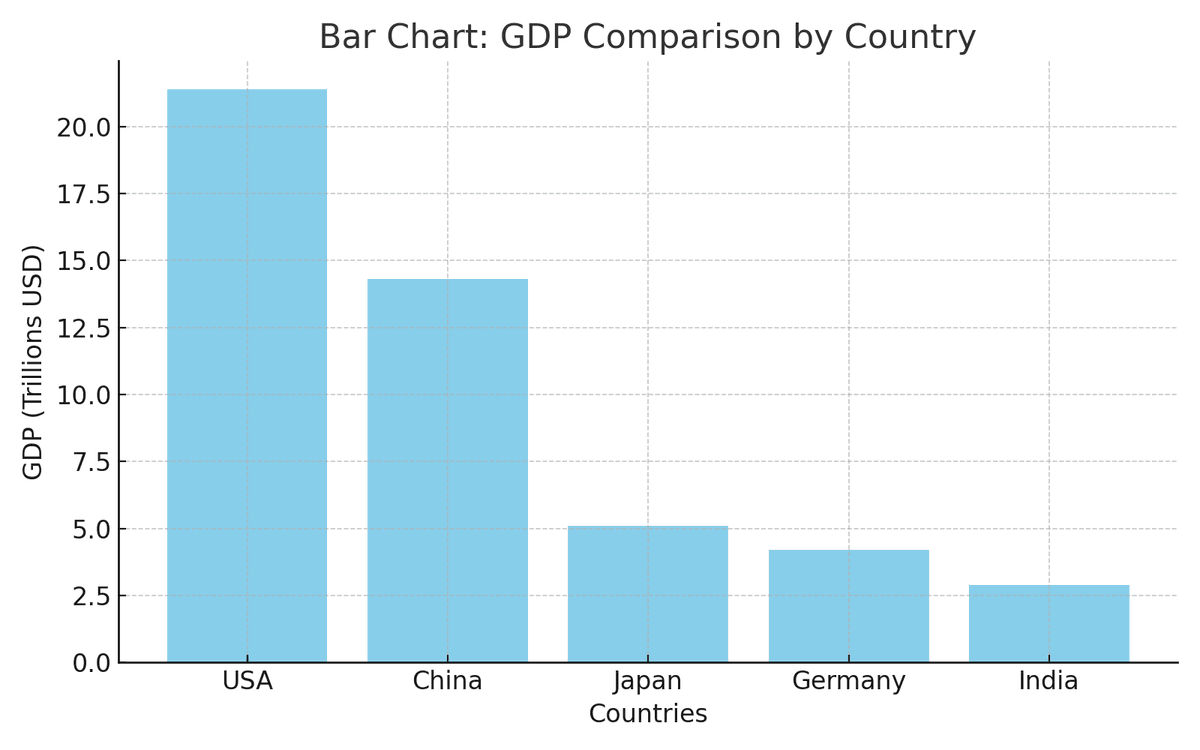 IELTS Writing Task 1 长条图范例:美国、中国、日本、德国、印度 GDP 比较