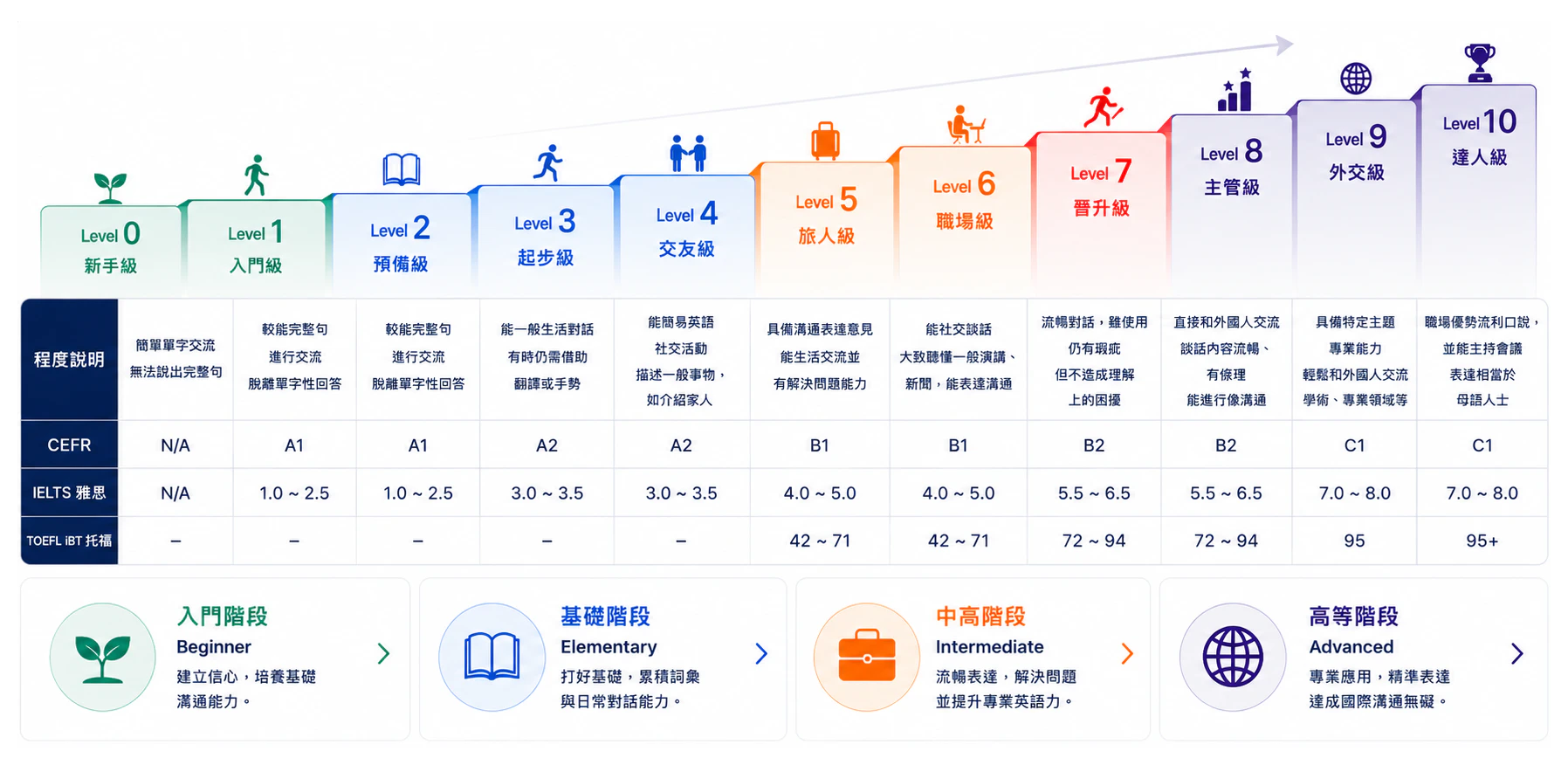 Ambitious Learner 英語能力進階對照表，列出 Level 0 至 Level 10，並對應 CEFR、IELTS 與 TOEFL iBT 程度